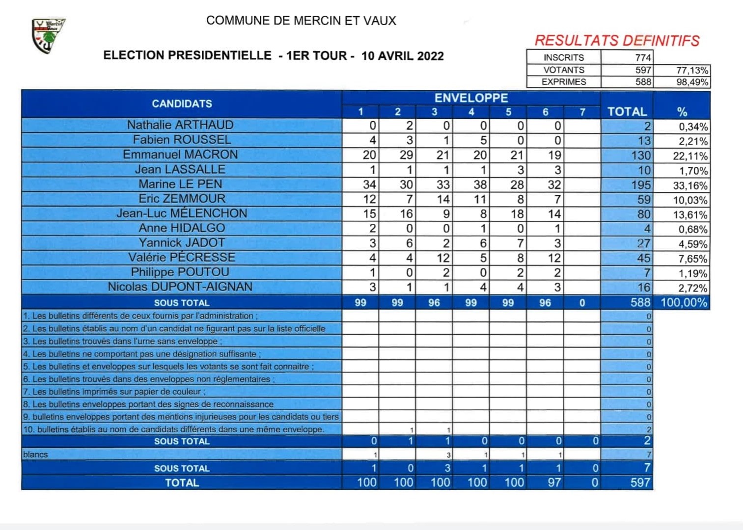 presidentielles 2022 1